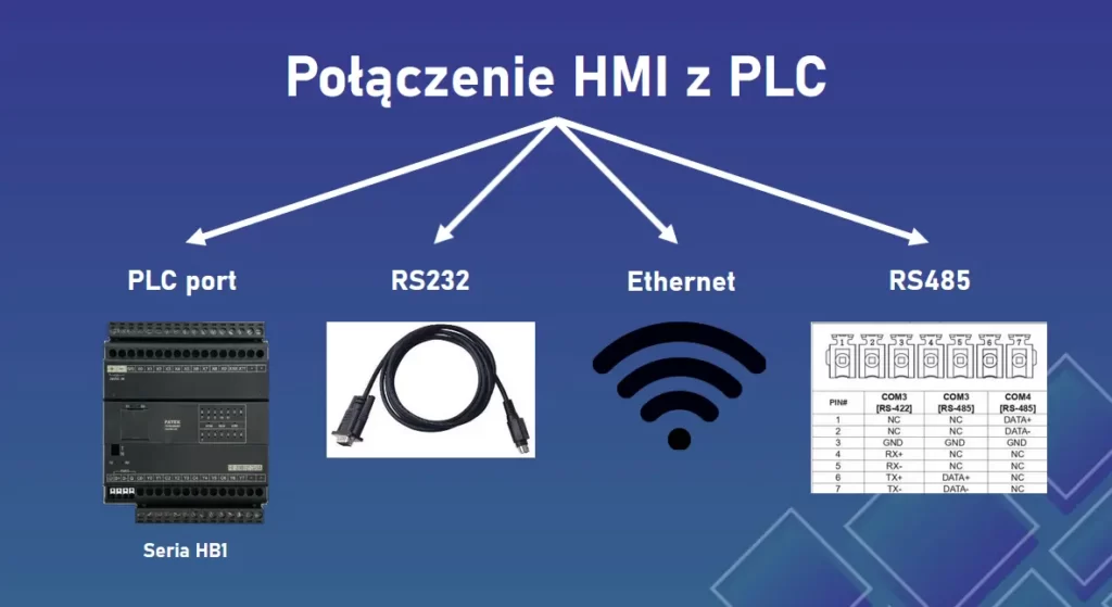 jak zintegrować HMI z PLC