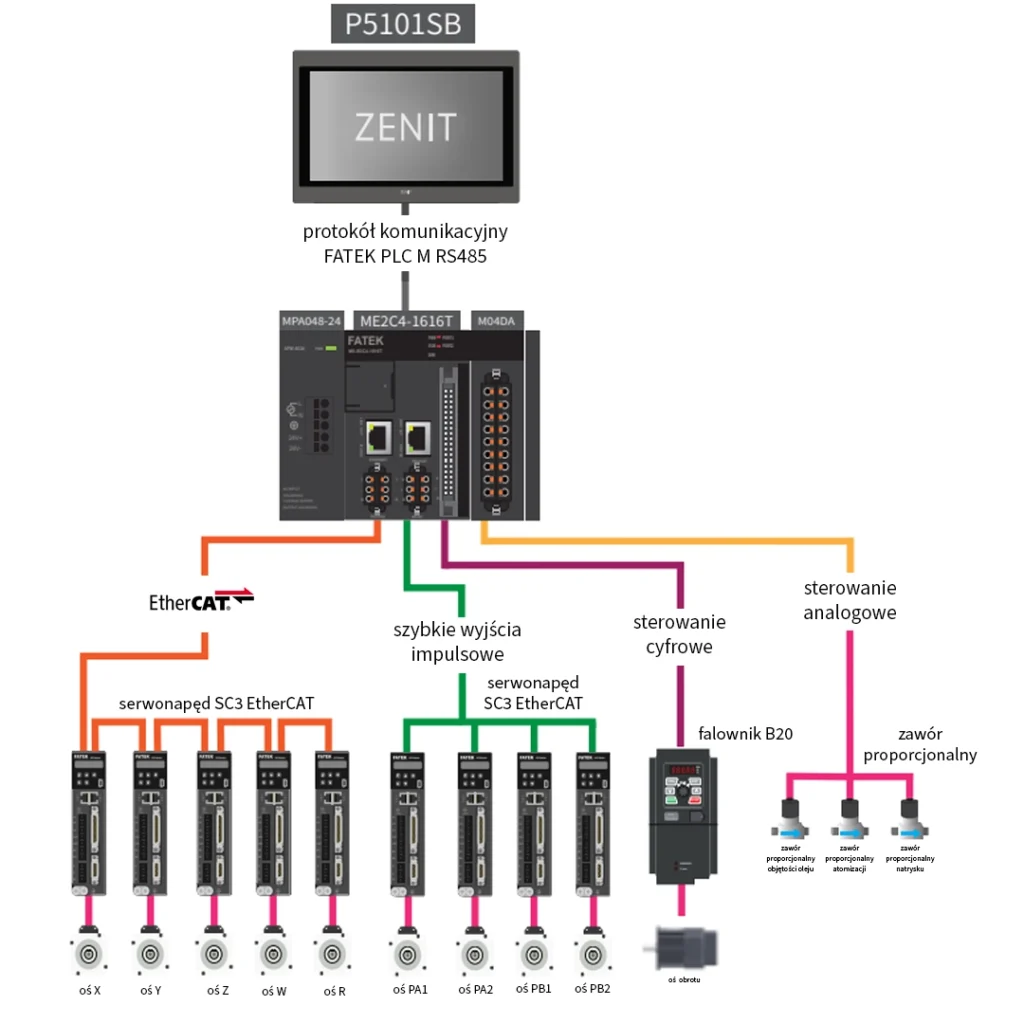Konfiguracja paranetrów procesu natryskarka tłokowa schemat