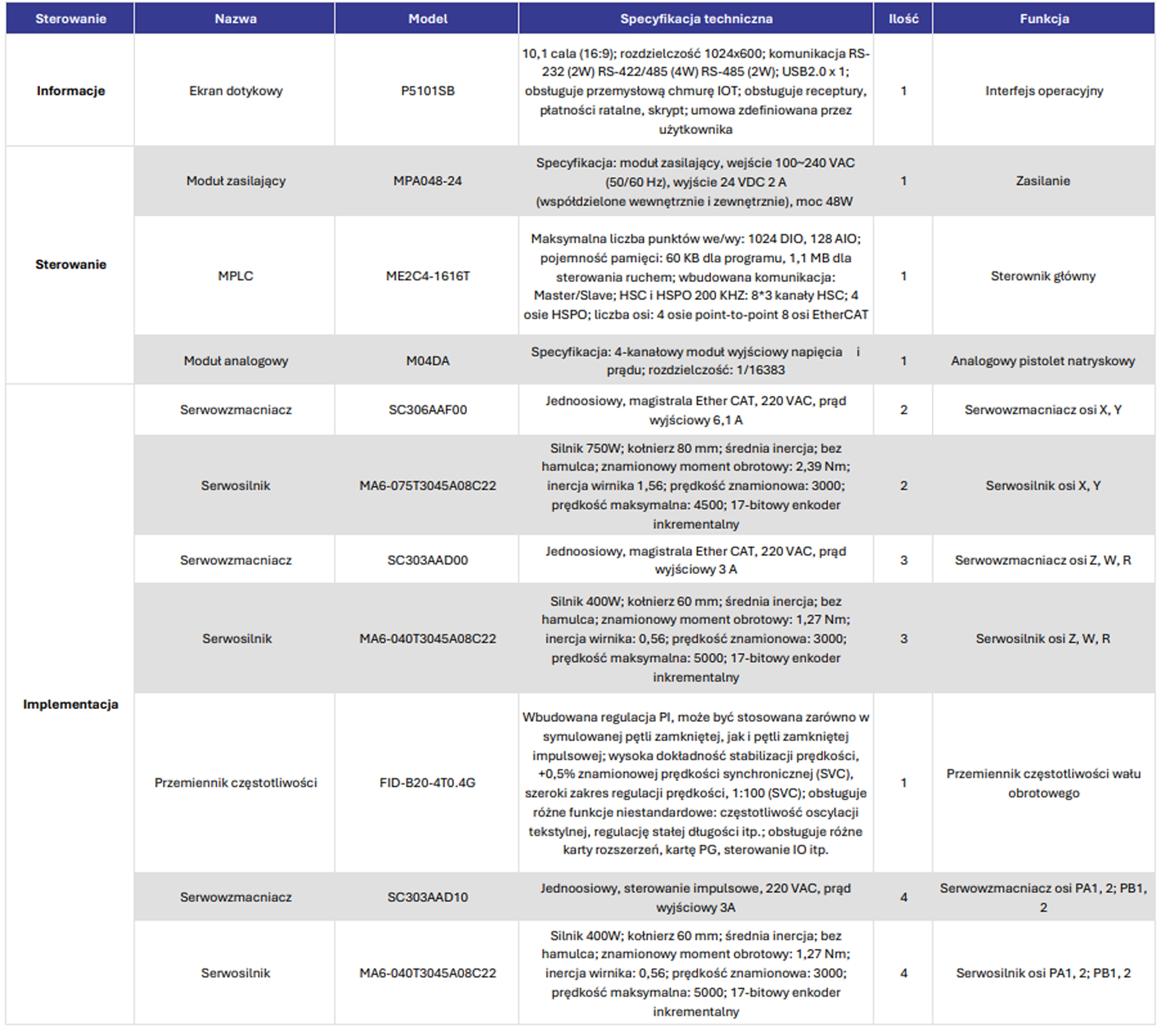 tabela konfiguracji modelu