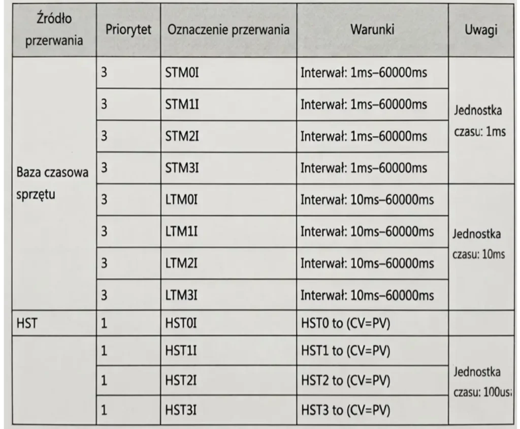 Dostępne zegary cykliczne