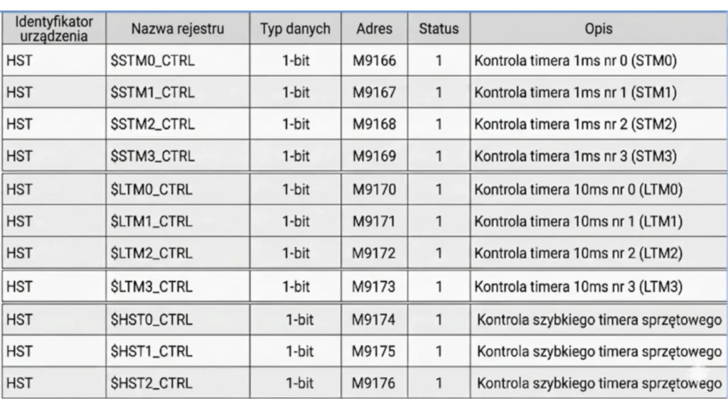 Przypisane bity do przerwań