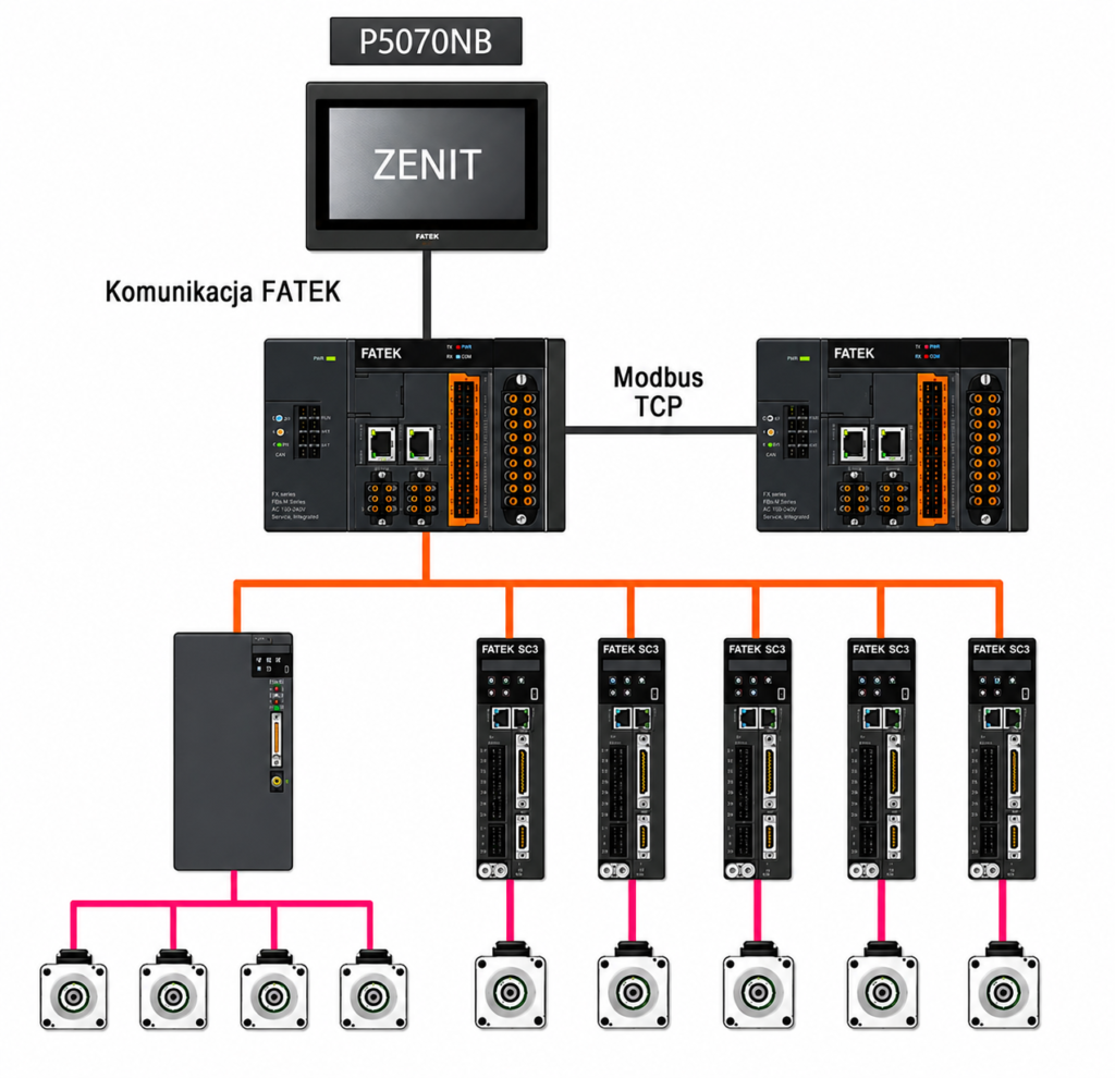 Konfiguracja systemu - schemat
