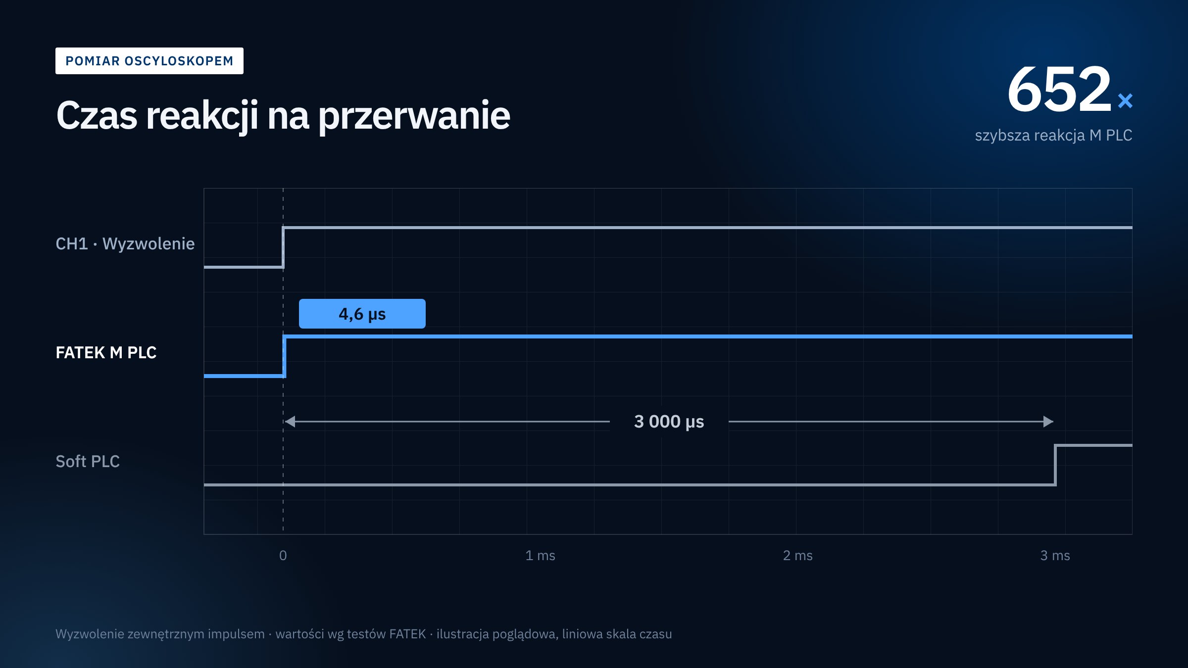 Pomiar czasu reakcji na przerwanie – FATEK M PLC 4,6 µs i Soft PLC 3000 µs