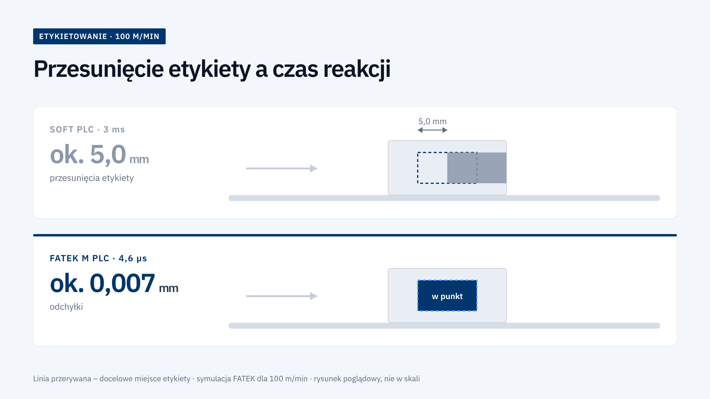 Przesunięcie etykiety przy 100 m/min – Soft PLC ok. 5,0 mm, FATEK M PLC ok. 0,007 mm