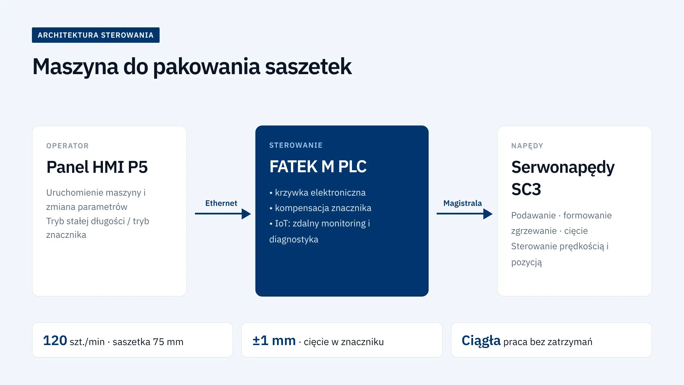 Architektura sterowania maszyny do pakowania saszetek – panel HMI P5, sterownik FATEK M PLC i serwonapędy SC3